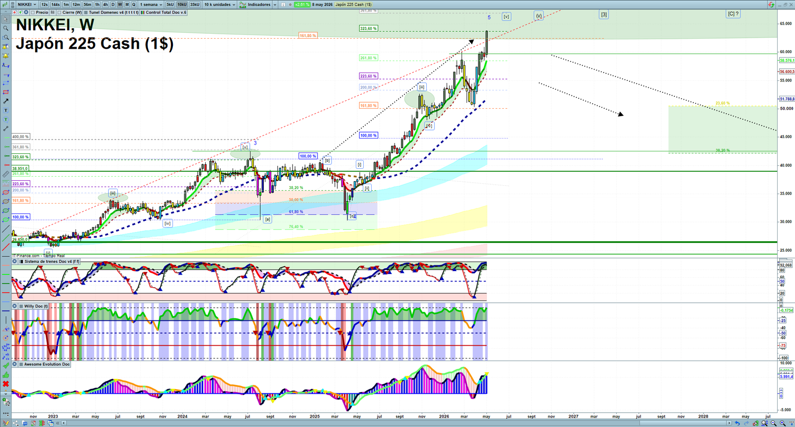 Nikkei weekly technical analysis chart reviewing price action, trend context and market structure